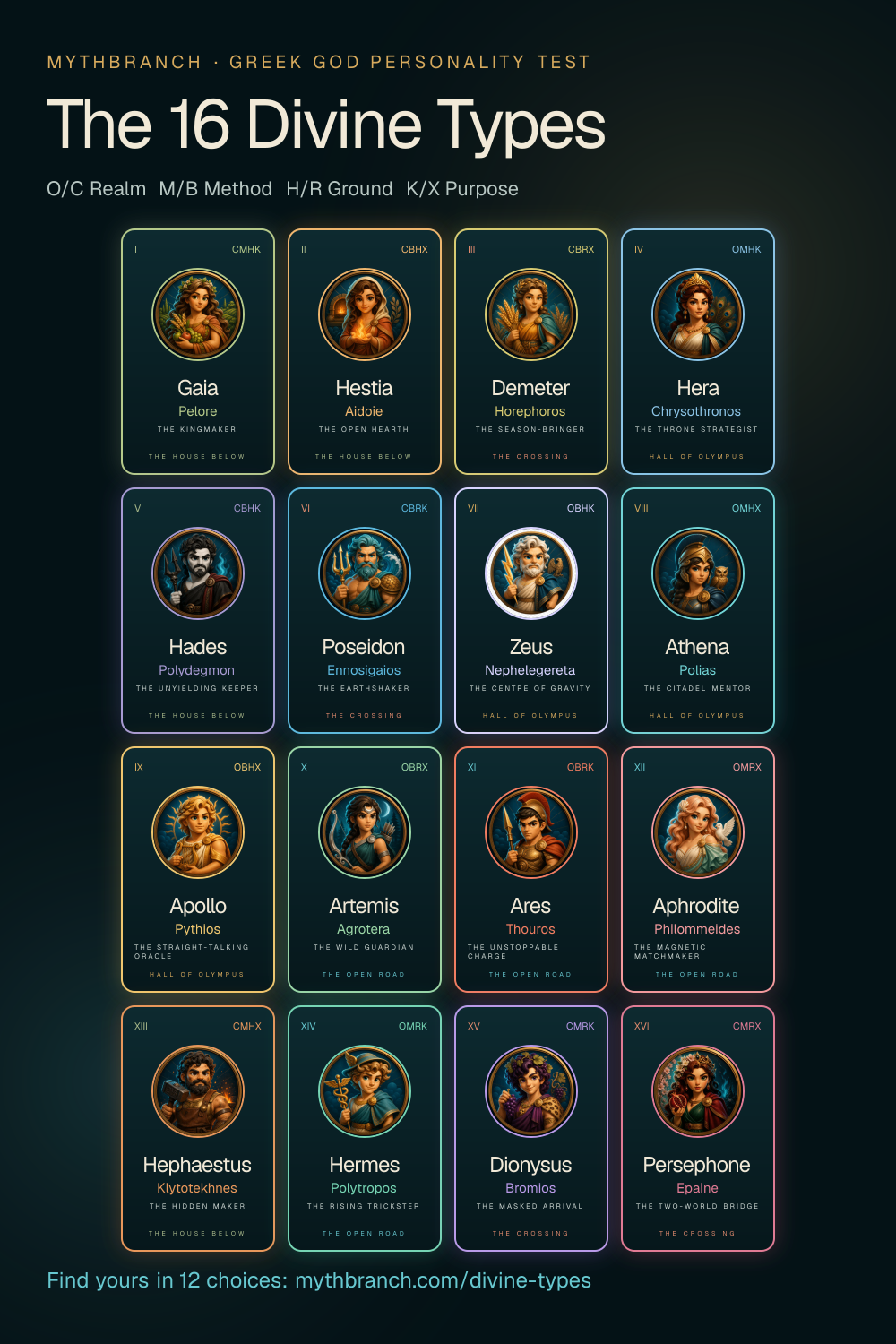 Poster of all sixteen divine type cards in family-tree order