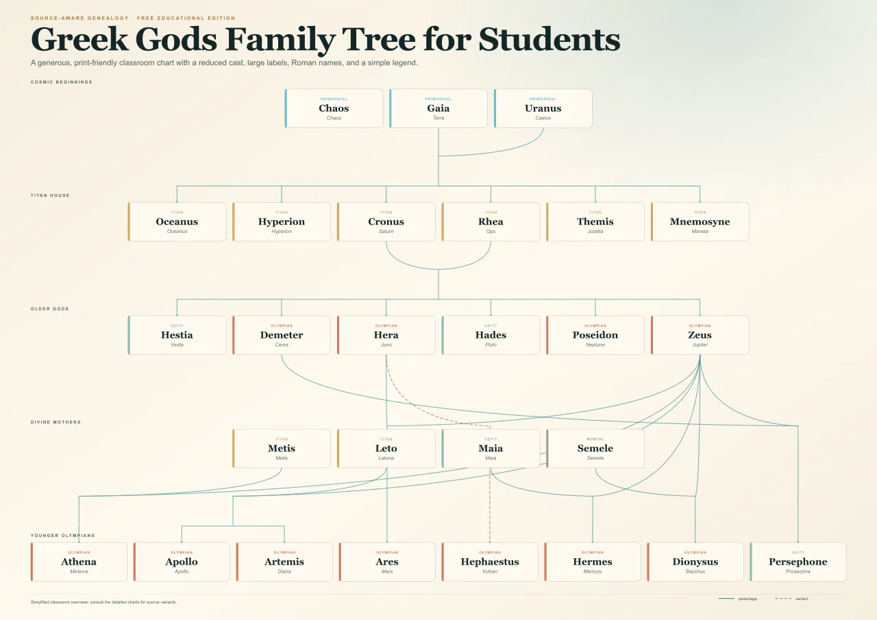 Printable Greek gods family tree for students with large readable labels