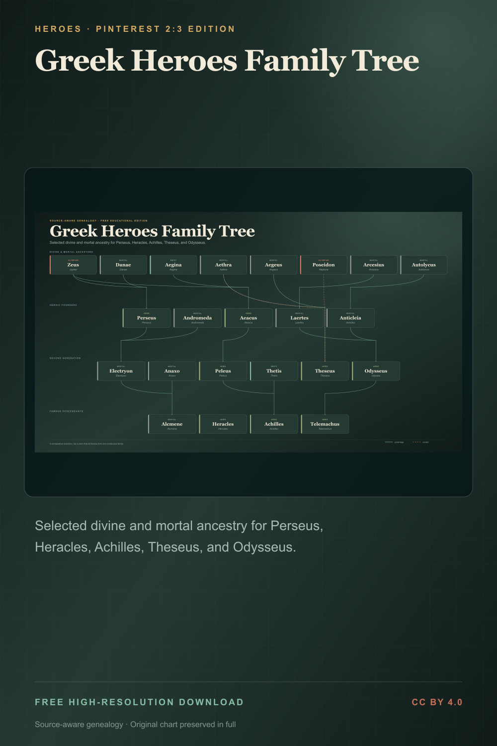 Greek heroes family tree showing the ancestry of Perseus Heracles Achilles Theseus and Odysseus — Pinterest 2:3 edition