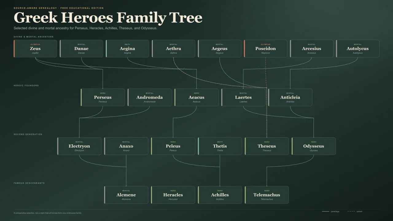Greek heroes family tree showing the ancestry of Perseus Heracles Achilles Theseus and Odysseus