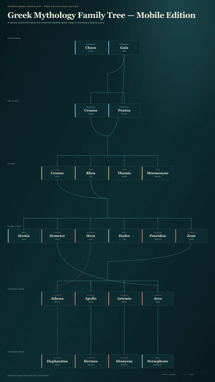 Vertical Greek mythology family tree designed for mobile reading