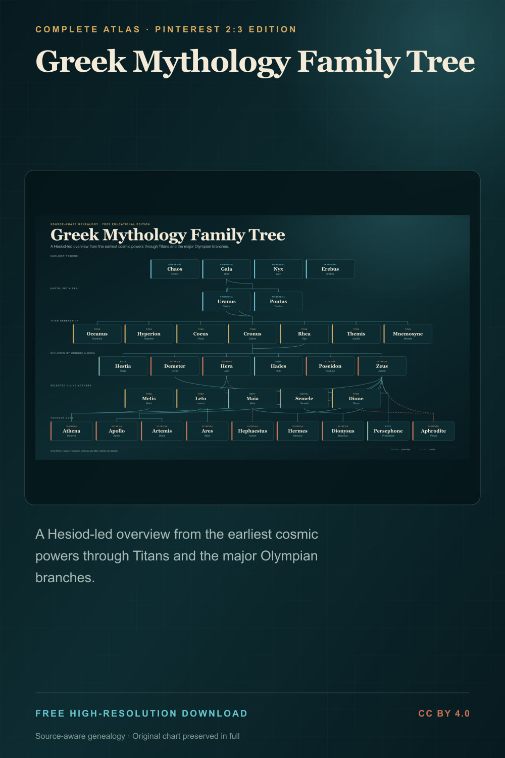 High-resolution Greek mythology family tree from primordial gods and Titans to Olympians — Pinterest 2:3 edition