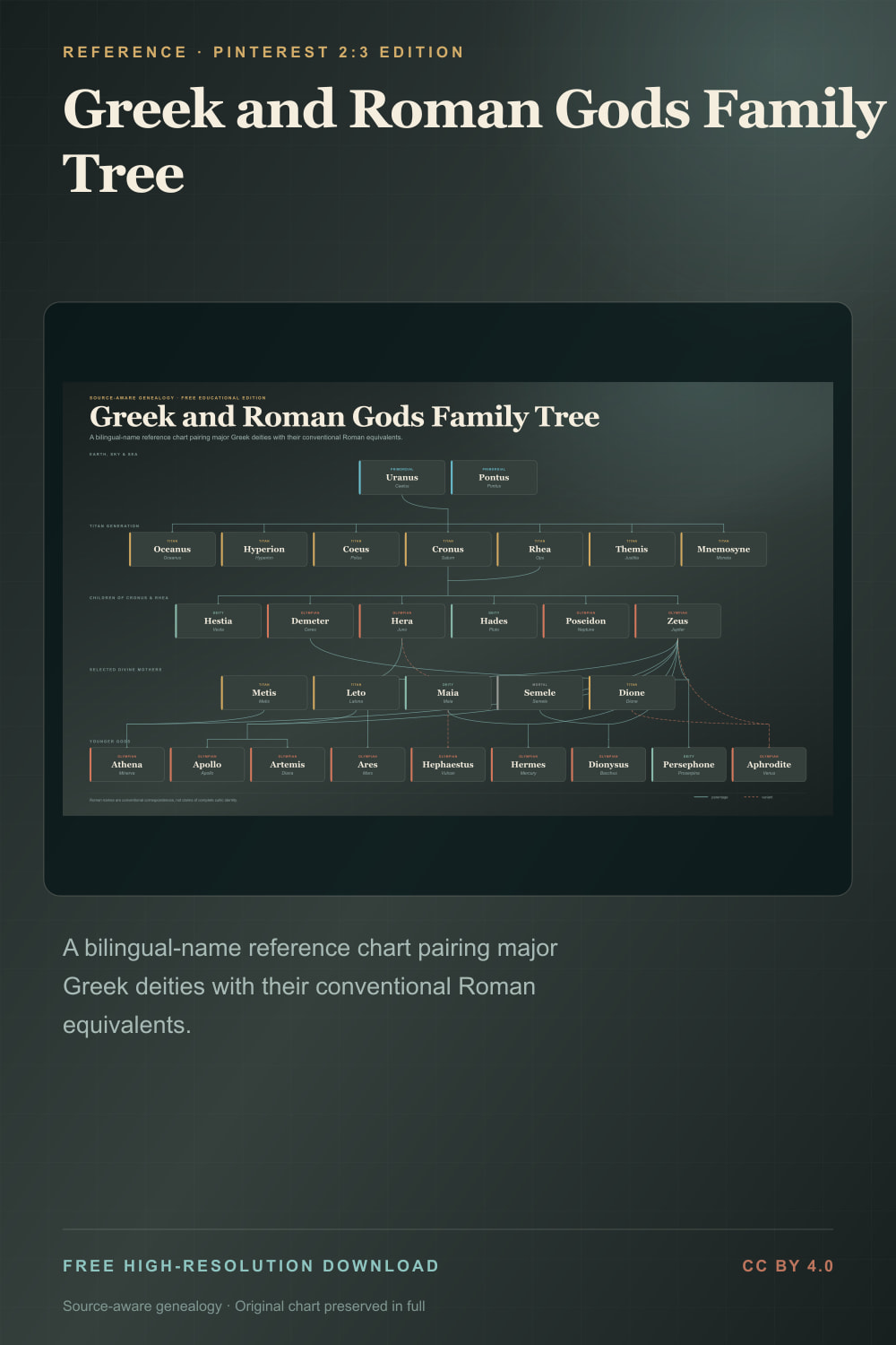 Greek and Roman gods family tree with paired names such as Zeus Jupiter and Hera Juno — Pinterest 2:3 edition