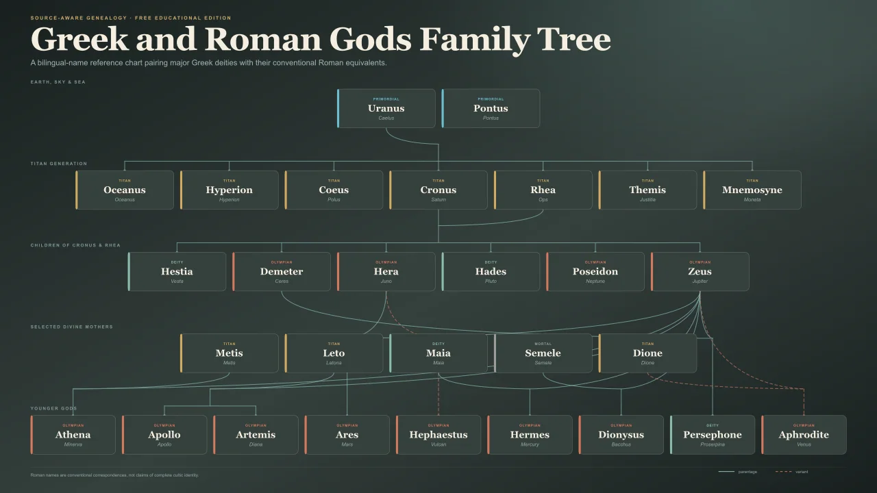 Greek and Roman gods family tree with paired names such as Zeus Jupiter and Hera Juno