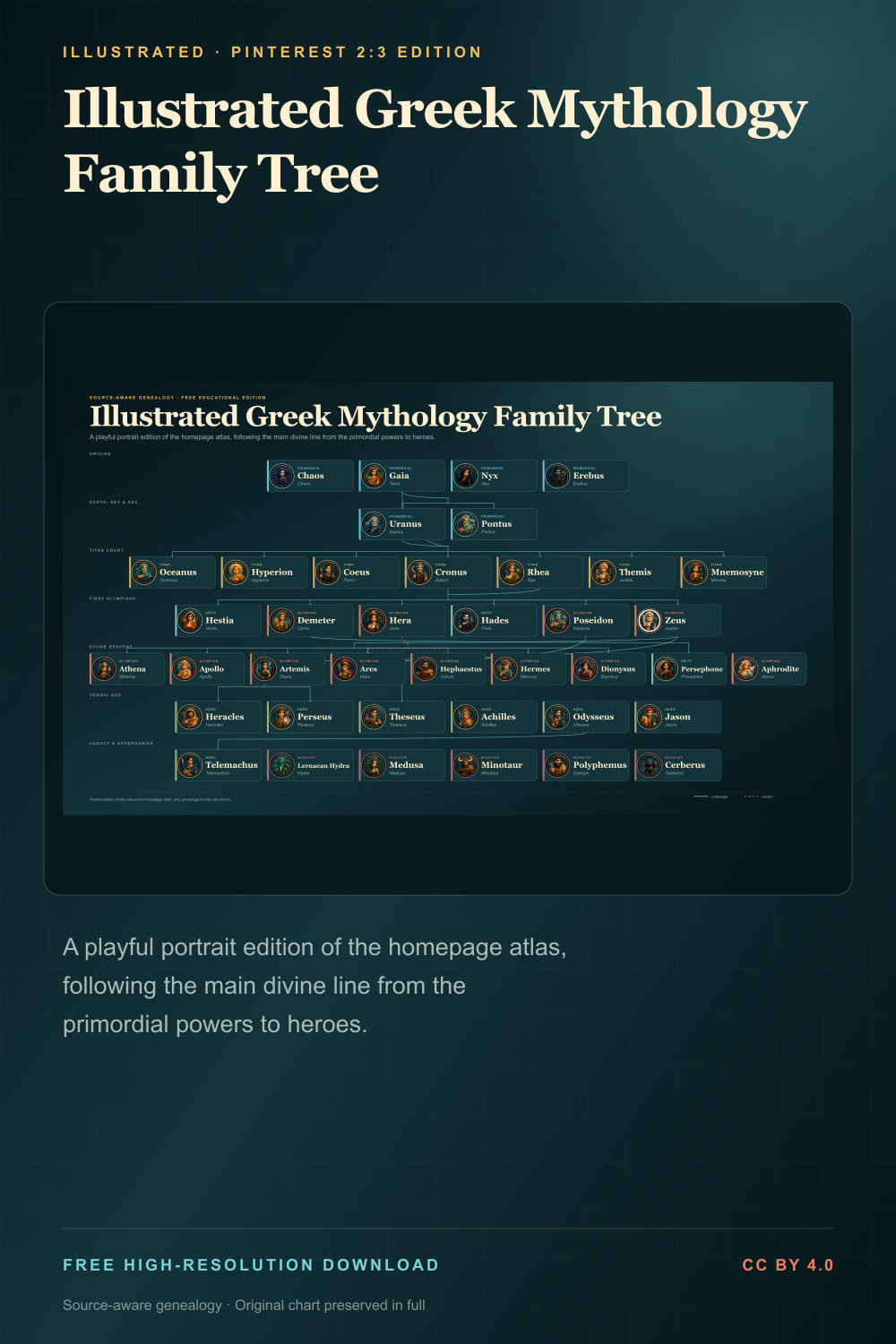 Illustrated Greek mythology family tree with character portraits from Chaos and Gaia to the Olympians and heroes — Pinterest 2:3 edition