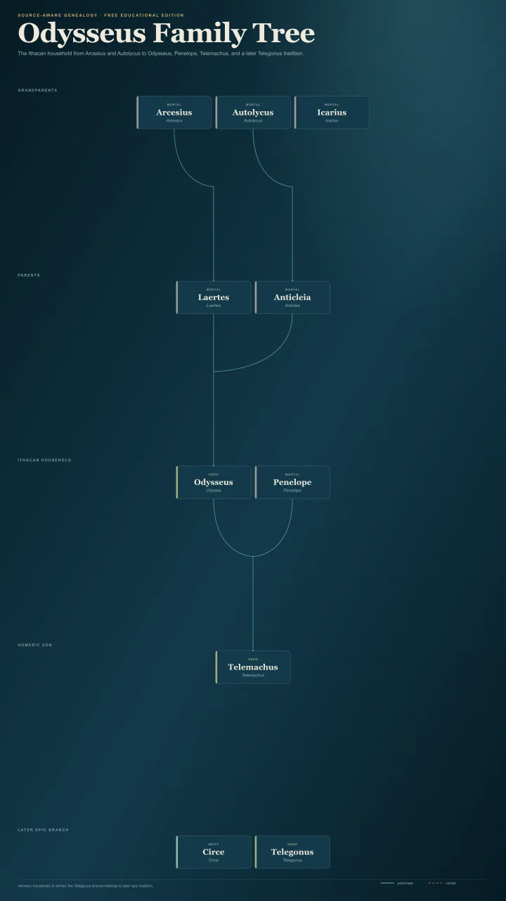 Odysseus family tree with Penelope Telemachus Circe and Telegonus