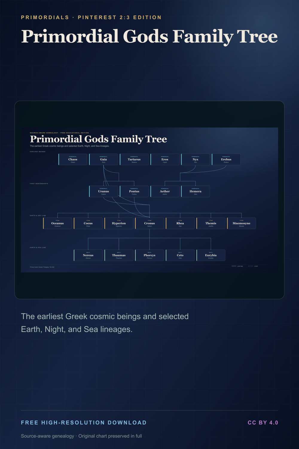 Primordial Greek gods family tree showing Chaos Gaia Nyx Erebus Uranus and Pontus — Pinterest 2:3 edition