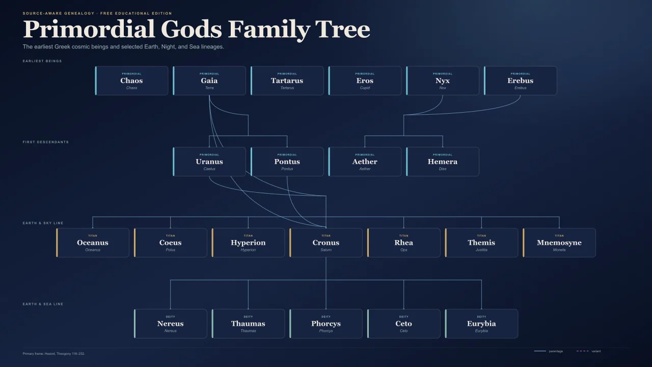 Primordial Greek gods family tree showing Chaos Gaia Nyx Erebus Uranus and Pontus