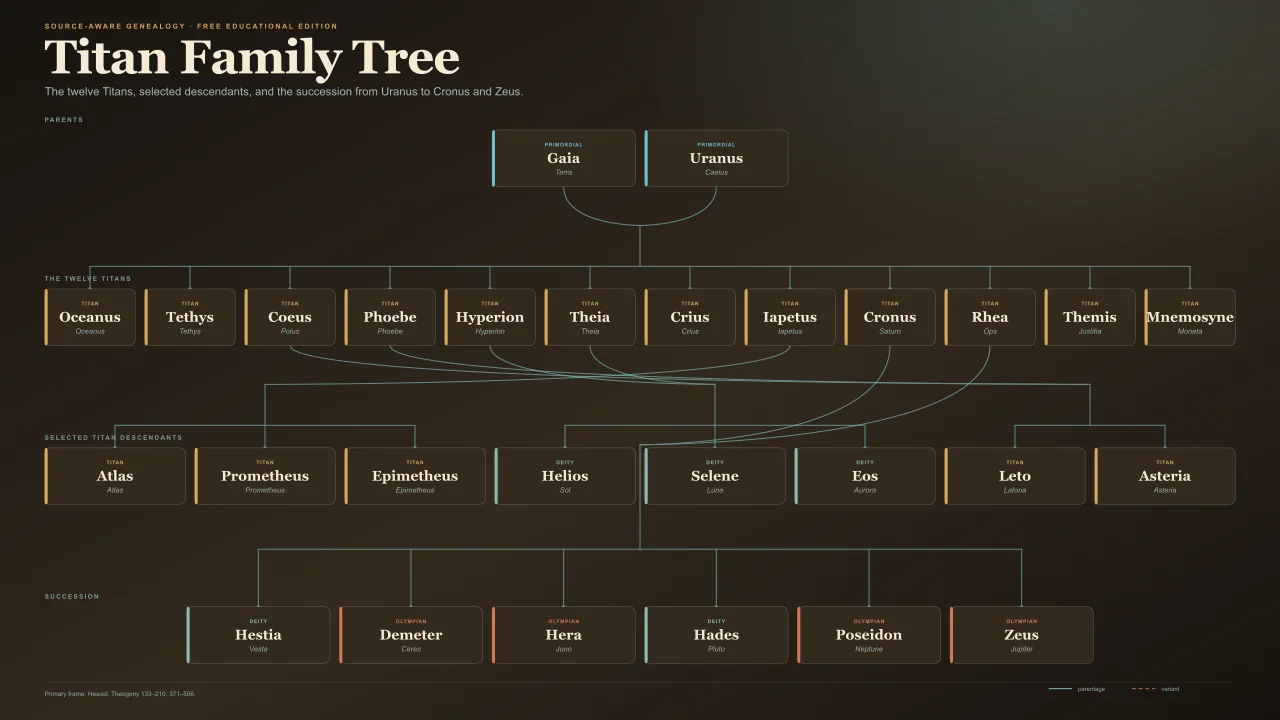 Titan family tree showing the twelve Titans and selected descendants
