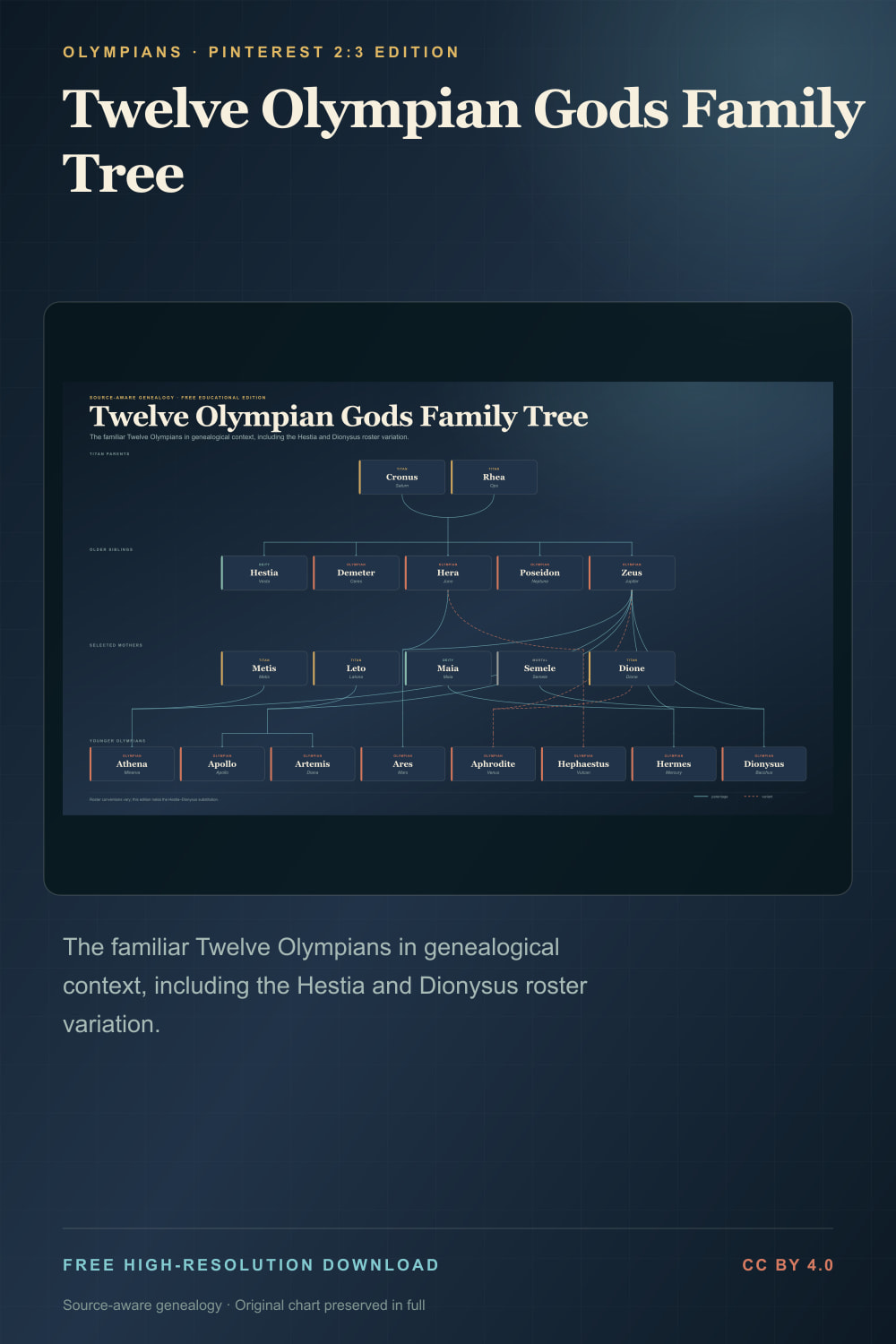 Twelve Olympian gods family tree with Greek and Roman names — Pinterest 2:3 edition