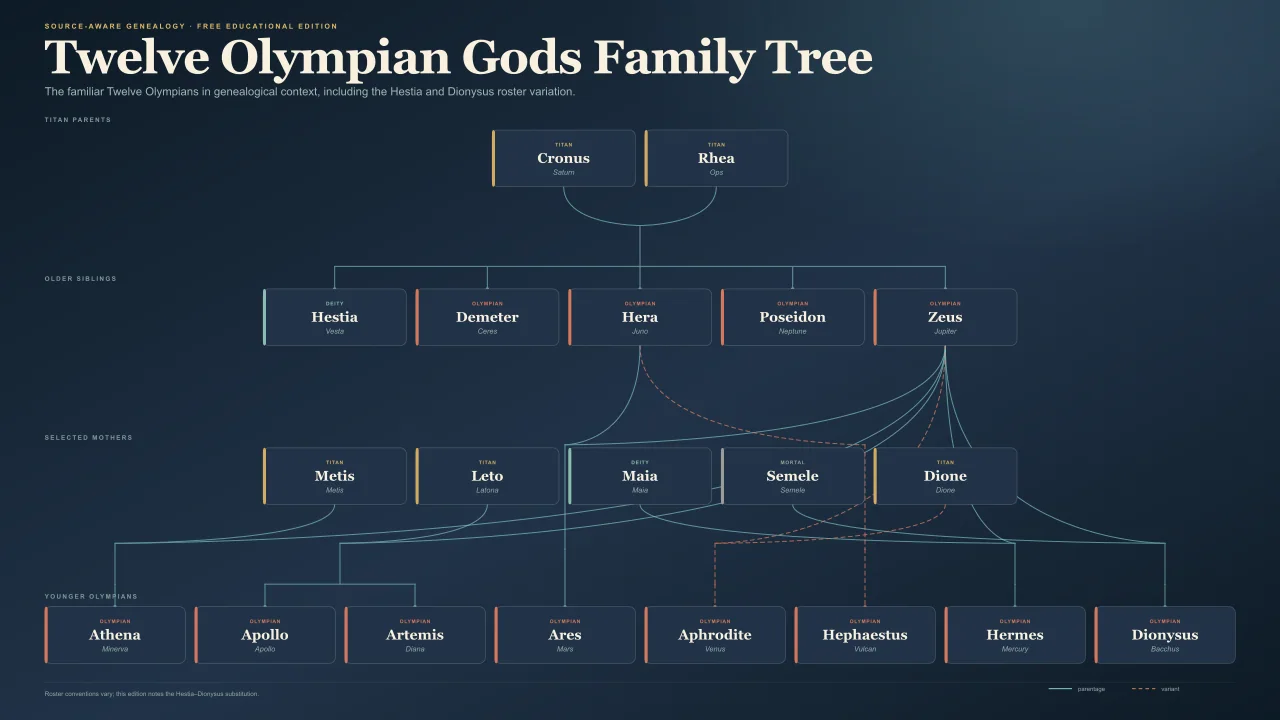Twelve Olympian gods family tree with Greek and Roman names