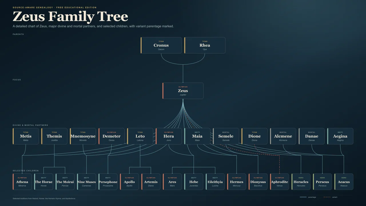 Detailed Zeus family tree with consorts and children